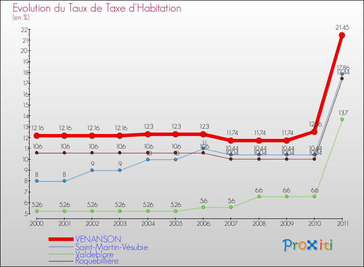 Evolution du taux de la taxe d'habitation pour VENANSON et les communes proches Comparaison des taux de la taxe d'habitation pour VENANSON et les communes voisines