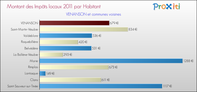 Montant des impôts locaux par Habitant pour VENANSON et les communes proches Comparaison des impôts locaux par habitant pour VENANSON et les communes voisines