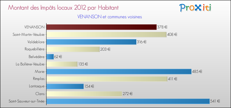 Montant des impôts locaux par Habitant pour VENANSON et les communes proches Comparaison des impôts locaux par habitant pour VENANSON et les communes voisines