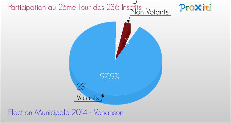 Participation au 2ème Tour des Elections Municipales 2014 de la commune de Venanson Elections Municipales 2014 - Participation au 2ème Tour pour la commune de Venanson
