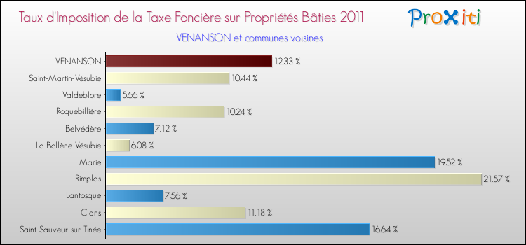 Taux d'imposition de la taxe foncière sur le bati 2011 pour VENANSON et les communes proches Comparaison des taux d'imposition de la taxe foncière sur le bati 2011 pour VENANSON et les communes voisines