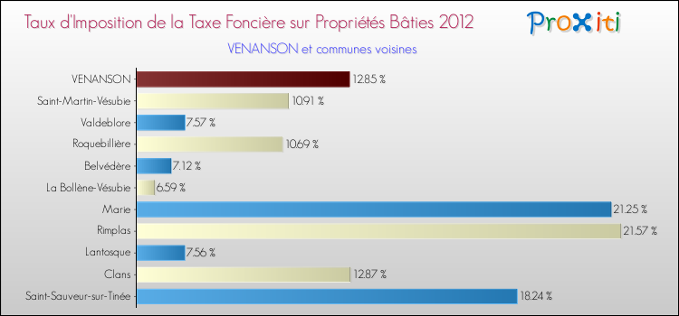 Taux d'imposition de la taxe foncière sur le bati 2012 pour VENANSON et les communes proches Comparaison des taux d'imposition de la taxe foncière sur le bati 2012 pour VENANSON et les communes voisines