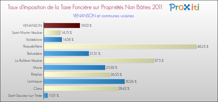 Taux d'imposition de la taxe foncière sur les immeubles et terrains non batis 2011 pour VENANSON et les communes proches Comparaison des taux d'imposition de la taxe foncière sur les immeubles et terrains non batis 2011 pour VENANSON et les communes voisines
