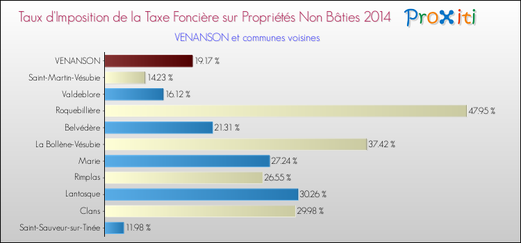 Taux d'imposition de la taxe foncière sur les immeubles et terrains non batis 2014 pour VENANSON et les communes proches Comparaison des taux d'imposition de la taxe foncière sur les immeubles et terrains non batis 2014 pour VENANSON et les communes voisines