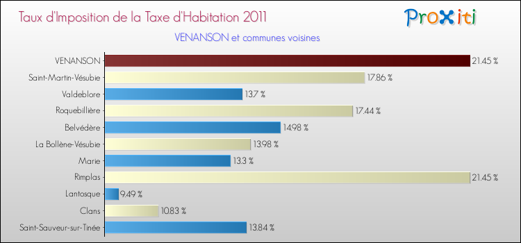 Taux d'imposition de la taxe d'habitation 2011 pour VENANSON et les communes proches Comparaison des taux d'imposition de la taxe d'habitation 2011 pour VENANSON et les communes voisines