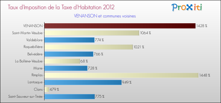 Taux d'imposition de la taxe d'habitation 2012 pour VENANSON et les communes proches Comparaison des taux d'imposition de la taxe d'habitation 2012 pour VENANSON et les communes voisines