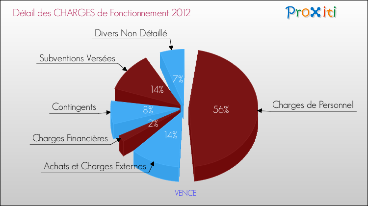 Décomposition des Charges de Fonctionnement 2012 de la commune de VENCE Charges de Fonctionnement 2012 pour la commune de VENCE