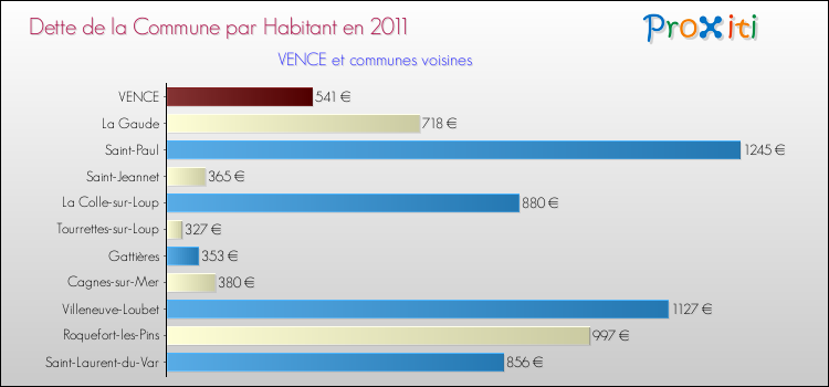 Dette par habitant de la commune en 2011 pour VENCE et les communes proches Comparaison de la dette par habitant de la commune en 2011 pour VENCE et les communes voisines