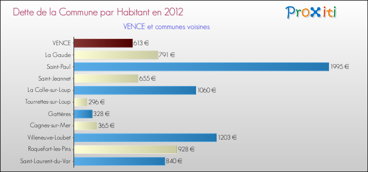 Dette par habitant de la commune en 2012 pour VENCE et les communes proches Comparaison de la dette par habitant de la commune en 2012 pour VENCE et les communes voisines