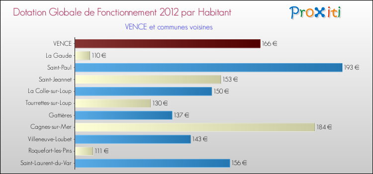 Montant des dotations globales de fonctionnement DGF par Habitant pour VENCE et les communes proches Comparaison des des dotations globales de fonctionnement DGF par habitant pour VENCE et les communes voisines