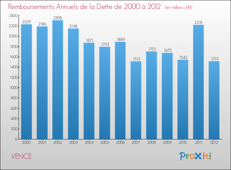 Evolution de l'annuité de la dette pour la commune de VENCE de 2000 à 2012 Annuités de la dette pour VENCE de 2000 à 2012