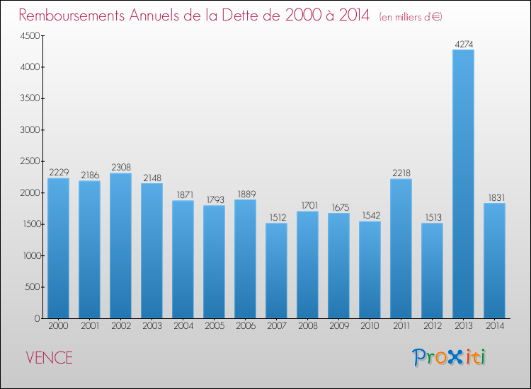 Evolution de l'annuité de la dette pour la commune de VENCE de 2000 à 2014 Annuités de la dette pour VENCE de 2000 à 2014