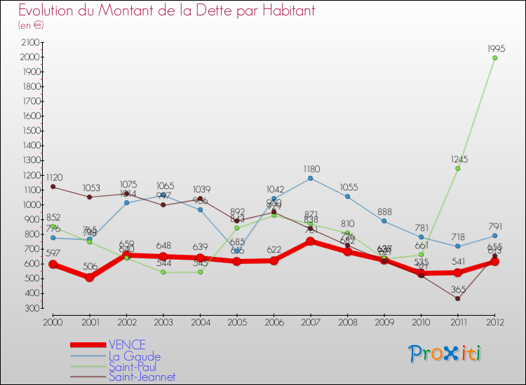 Evolution de la dette par habitant pour la commune de VENCE et les communes proches de 2000 à 2012 Comparaison de la dette par habitant pour VENCE et les communes voisines de 2000 à 2012