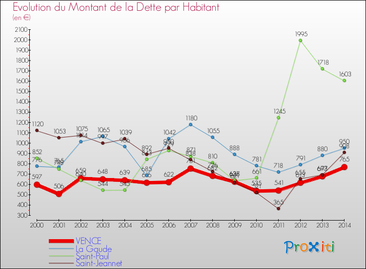 Evolution de la dette par habitant pour la commune de VENCE et les communes proches de 2000 à 2014 Comparaison de la dette par habitant pour VENCE et les communes voisines de 2000 à 2014
