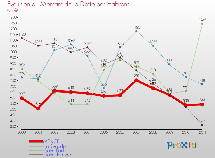 Evolution de la dette par habitant pour la commune de VENCE et les communes proches Comparaison de la dette par habitant pour VENCE et les communes voisines