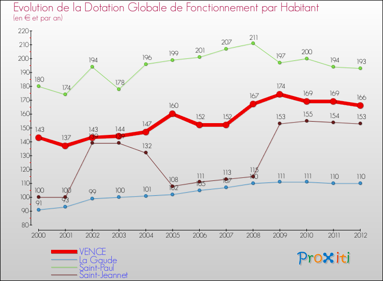 Evolution et montant de la dotation globale de fonctionnement par Habitant pour VENCE et les communes proches Comparaison des dotations globales de fonctionnement par habitant pour VENCE et les communes voisines