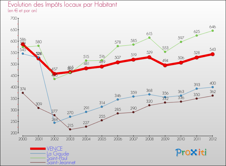 Evolution et montant des impôts locaux par Habitant pour VENCE et les communes proches Comparaison des impôts locaux par habitant pour VENCE et les communes voisines