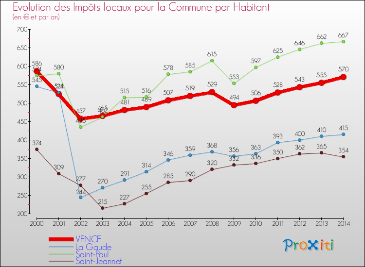 Evolution et montant des impôts locaux par Habitant pour VENCE et les communes proches de 2000 à 2014 Comparaison des impôts locaux par habitant pour VENCE et les communes voisines de 2000 à 2014