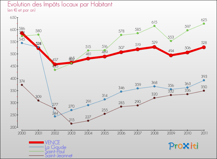 Evolution et montant des impôts locaux par Habitant pour VENCE et les communes proches Comparaison des impôts locaux par habitant pour VENCE et les communes voisines