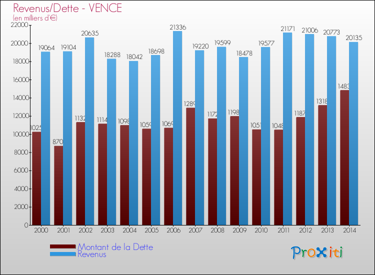 Evolution comparée de la dette et des revenus pour la commune de VENCE de 2000 à 2014 Comparaison de la dette et des revenus pour VENCE de 2000 à 2014