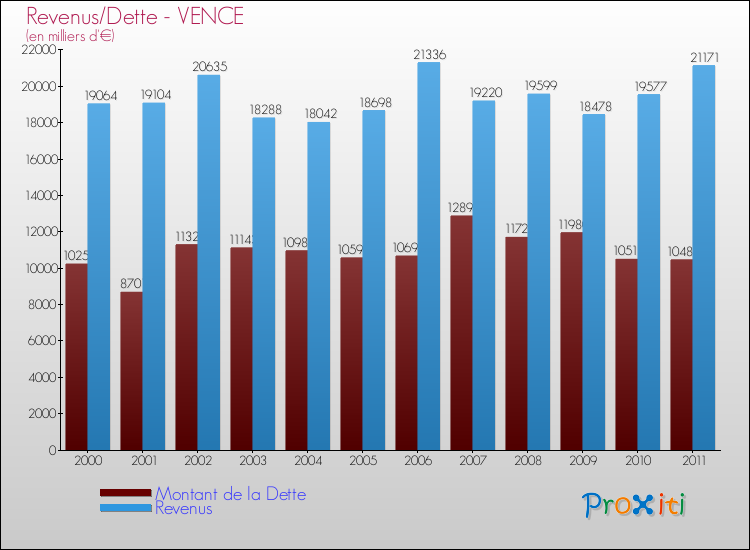 Evolution comparée de la dette et des revenus pour la commune de VENCE de 2000 à 2011 Comparaison de la dette et des revenus pour VENCE de 2000 à 2011