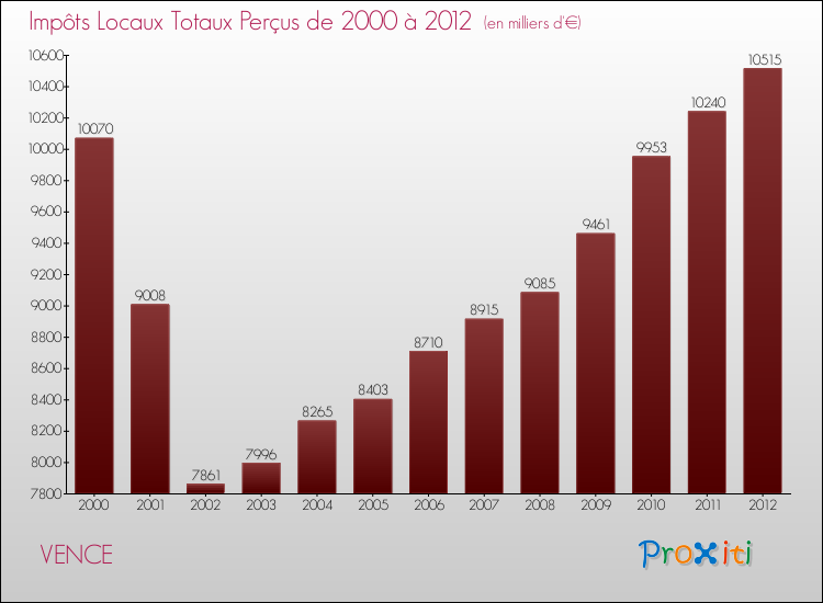 Evolution des Impôts Locaux pour la commune de VENCE de 2000 à 2012 Evolution des Impôts Locaux pour VENCE de 2000 à 2012