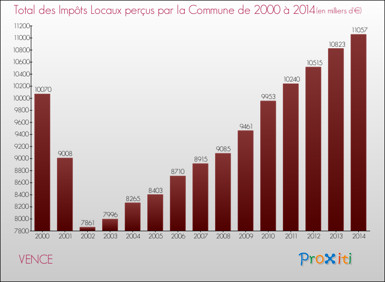 Evolution des Impôts Locaux pour la commune de VENCE de 2000 à 2014 Evolution des Impôts Locaux pour VENCE de 2000 à 2014