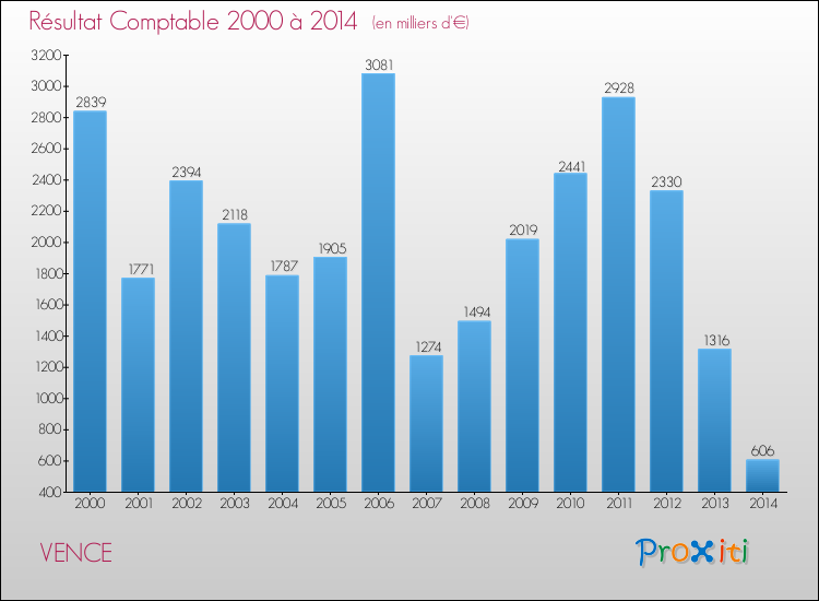 Evolution du résultat comptable pour la commune de VENCE de 2000 à 2014 Evolution du résultat comptable pour VENCE de 2000 à 2014