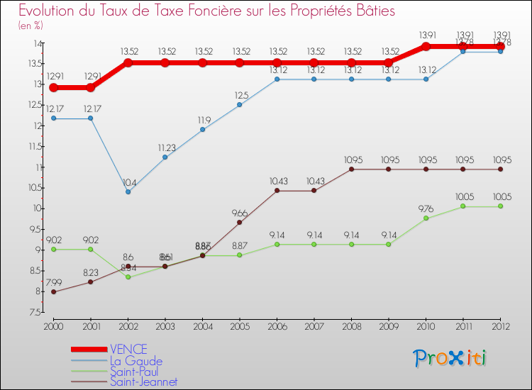 Evolution du taux de la taxe foncière sur le bati pour VENCE et les communes proches de 2000 à 2012 Comparaison des taux de taxe foncière sur le bati pour VENCE et les communes voisines de 2000 à 2012