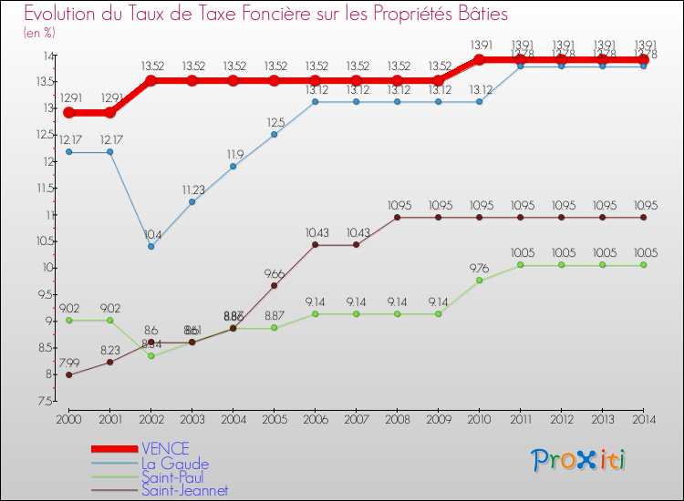 Evolution du taux de la taxe foncière sur le bati pour VENCE et les communes proches de 2000 à 2014 Comparaison des taux de taxe foncière sur le bati pour VENCE et les communes voisines de 2000 à 2014