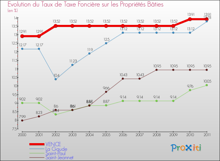 Evolution du taux de la taxe foncière sur le bati pour VENCE et les communes proches Comparaison des taux de taxe foncière sur le bati pour VENCE et les communes voisines