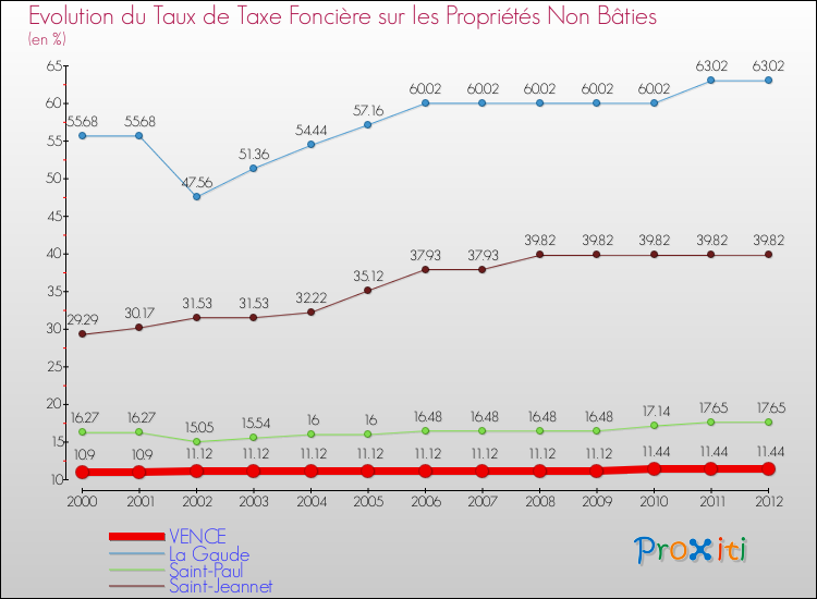 Evolution du taux de la taxe foncière sur les immeubles et terrains non batis pour VENCE et les communes proches de 2000 à 2012 Comparaison des taux de la taxe foncière sur les immeubles et terrains non batis pour VENCE et les communes voisines de 2000 à 2012