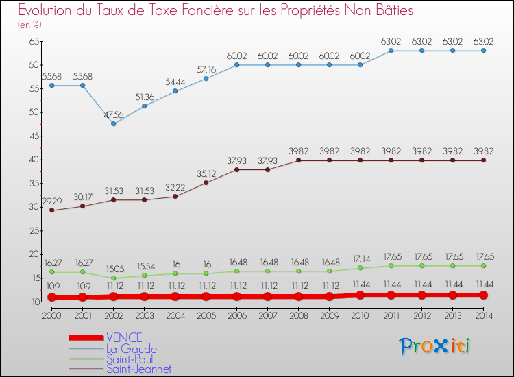 Evolution du taux de la taxe foncière sur les immeubles et terrains non batis pour VENCE et les communes proches de 2000 à 2014 Comparaison des taux de la taxe foncière sur les immeubles et terrains non batis pour VENCE et les communes voisines de 2000 à 2014
