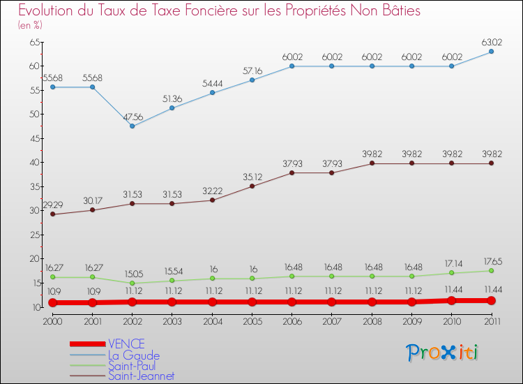 Evolution du taux de la taxe foncière sur les immeubles et terrains non batis pour VENCE et les communes proches Comparaison des taux de la taxe foncière sur les immeubles et terrains non batis pour VENCE et les communes voisines