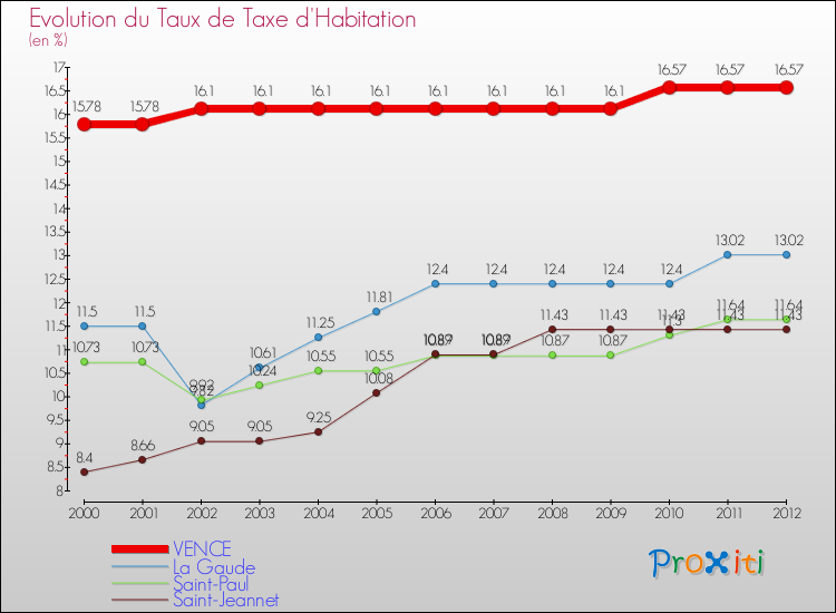 Evolution du taux de la taxe d'habitation pour VENCE et les communes proches Comparaison des taux de la taxe d'habitation pour VENCE et les communes voisines