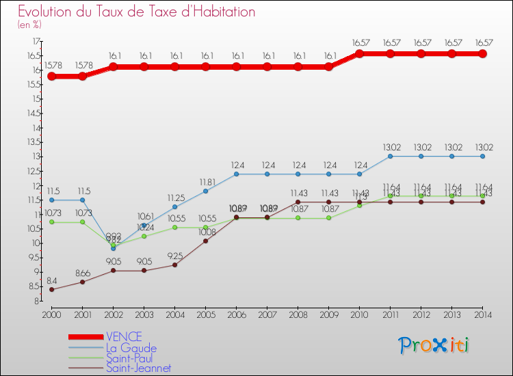 Evolution du taux de la taxe d'habitation pour VENCE et les communes proches de 2000 à 2014 Comparaison des taux de la taxe d'habitation pour VENCE et les communes voisines de 2000 à 2014