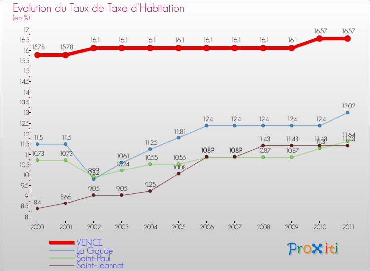 Evolution du taux de la taxe d'habitation pour VENCE et les communes proches Comparaison des taux de la taxe d'habitation pour VENCE et les communes voisines