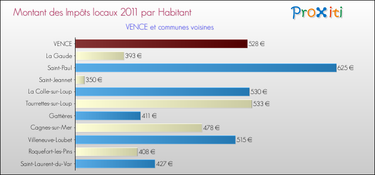 Montant des impôts locaux par Habitant pour VENCE et les communes proches Comparaison des impôts locaux par habitant pour VENCE et les communes voisines