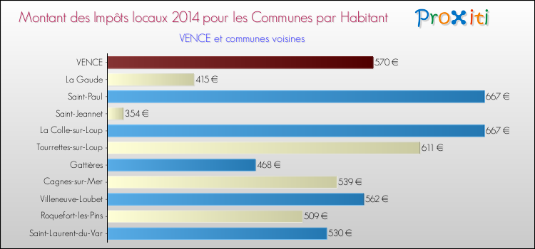 Montant des impôts locaux par Habitant pour VENCE et les communes proches en 2014 Comparaison des impôts locaux par habitant pour VENCE et les communes voisines en 2014