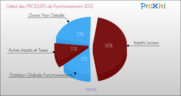 Décomposition du Budget de Fonctionnement 2012 de la commune de VENCE Budget de Fonctionnement 2012 pour la commune de VENCE