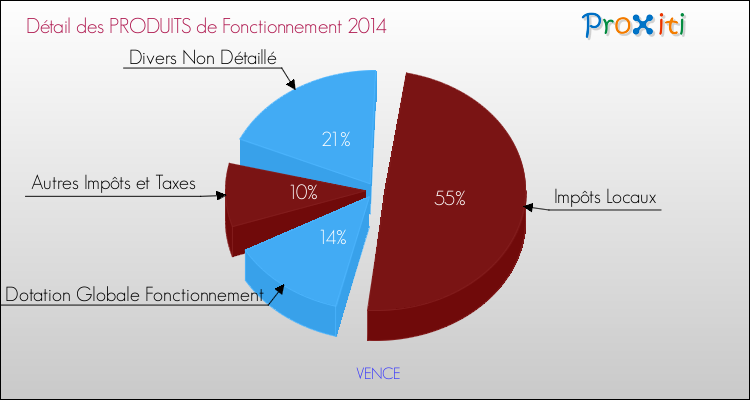 Décomposition du Budget de Fonctionnement 2014 de la commune de VENCE Budget de Fonctionnement 2014 pour la commune de VENCE