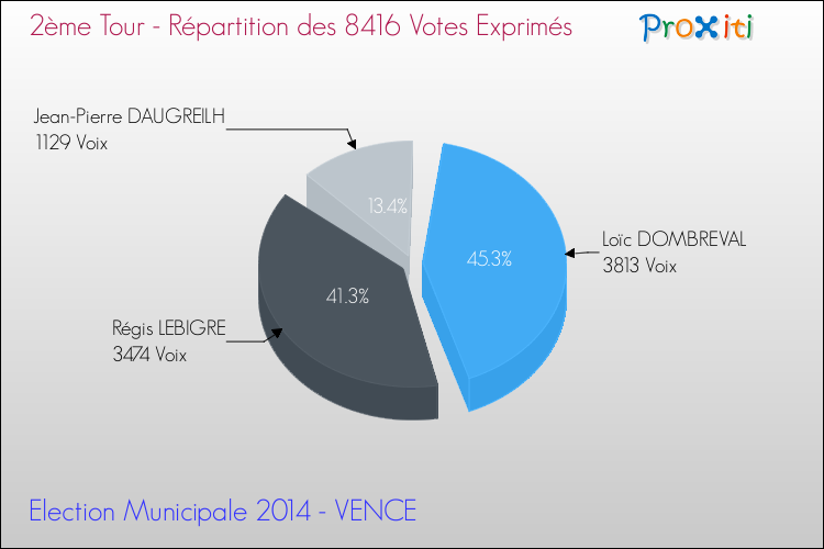 Répartition des votes exprimés au 2ème Tour des Elections Municipales 2014 de la commune de VENCE Elections Municipales 2014 - Répartition des votes exprimés au 2ème Tour pour la commune de VENCE