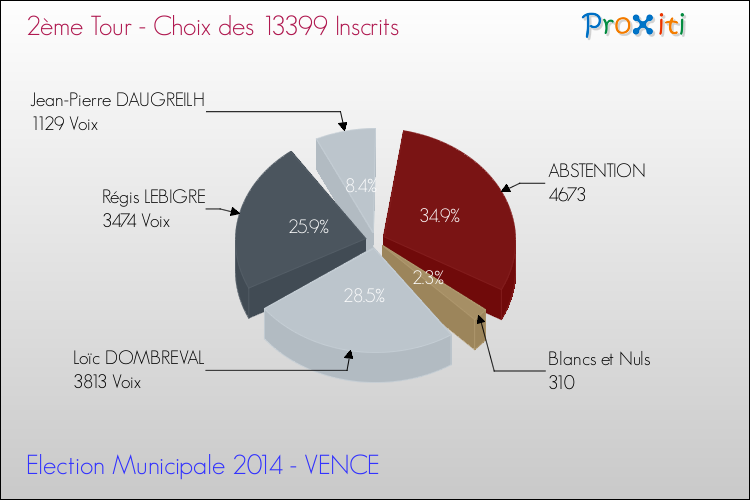 Résultats par rapport aux inscrits au 2ème Tour des Elections Municipales 2014 de la commune de VENCE Elections Municipales 2014 - Résultats par rapport aux inscrits au 2ème Tour pour la commune de VENCE