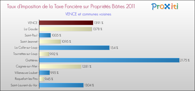 Taux d'imposition de la taxe foncière sur le bati 2011 pour VENCE et les communes proches Comparaison des taux d'imposition de la taxe foncière sur le bati 2011 pour VENCE et les communes voisines