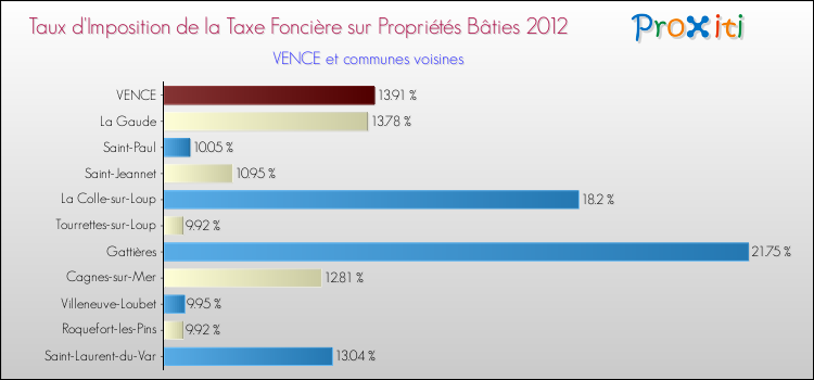 Taux d'imposition de la taxe foncière sur le bati 2012 pour VENCE et les communes proches Comparaison des taux d'imposition de la taxe foncière sur le bati 2012 pour VENCE et les communes voisines