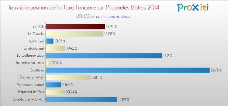 Taux d'imposition de la taxe foncière sur le bati 2014 pour VENCE et les communes proches Comparaison des taux d'imposition de la taxe foncière sur le bati 2014 pour VENCE et les communes voisines