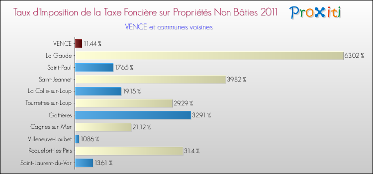 Taux d'imposition de la taxe foncière sur les immeubles et terrains non batis 2011 pour VENCE et les communes proches Comparaison des taux d'imposition de la taxe foncière sur les immeubles et terrains non batis 2011 pour VENCE et les communes voisines