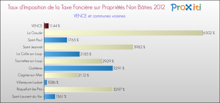 Taux d'imposition de la taxe foncière sur les immeubles et terrains non batis 2012 pour VENCE et les communes proches Comparaison des taux d'imposition de la taxe foncière sur les immeubles et terrains non batis 2012 pour VENCE et les communes voisines