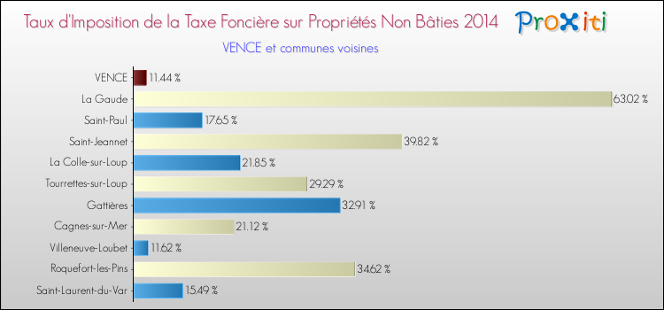Taux d'imposition de la taxe foncière sur les immeubles et terrains non batis 2014 pour VENCE et les communes proches Comparaison des taux d'imposition de la taxe foncière sur les immeubles et terrains non batis 2014 pour VENCE et les communes voisines