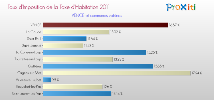 Taux d'imposition de la taxe d'habitation 2011 pour VENCE et les communes proches Comparaison des taux d'imposition de la taxe d'habitation 2011 pour VENCE et les communes voisines